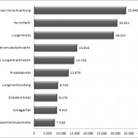 Die 10 häufigsten Todesursachen beim Mann in Deutschland im Jahr 2010 (Quelle: Statistisches Bundesamt 2012)