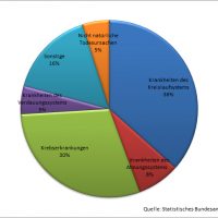 Sterbefälle Männer in Deutschland im Jahr 2010