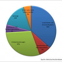 Sterbefälle Männer in Deutschland im Jahr 2010